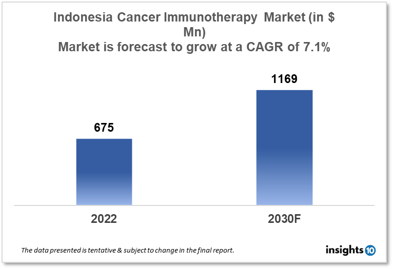 Indonesia Cancer Immunotherapy Market Analysis