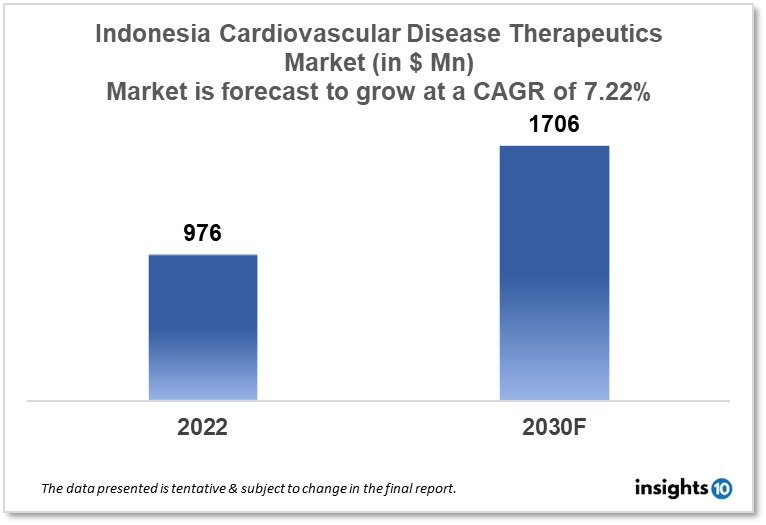 Indonesia Cardiovascular Disease Therapeutics Market Analysis