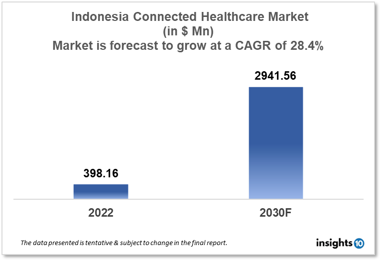 Indonesia Connected Healthcare Market Report 2022 to 2030
