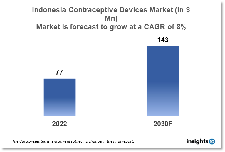 Indonesia Contraceptive Devices Market Analysis