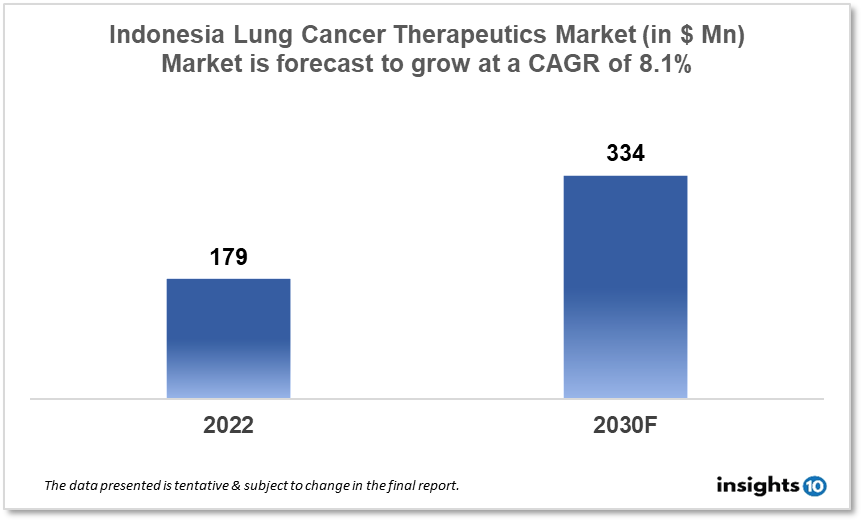 Indonesia Lung Cancer Therapeutics Analysis