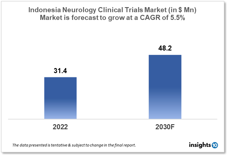 Indonesia Neurology Clinical Trials Market
