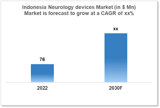 Indonesia Neurology Devices Market Analysis