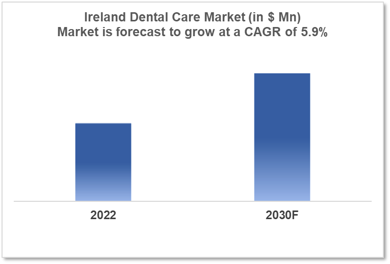 ireland dental care market analysis