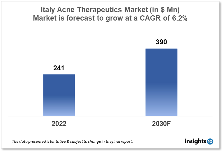 italy acne therapeutics market analysis