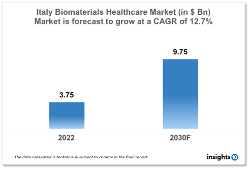 Italy Biomaterials Healthcare Market Analysis