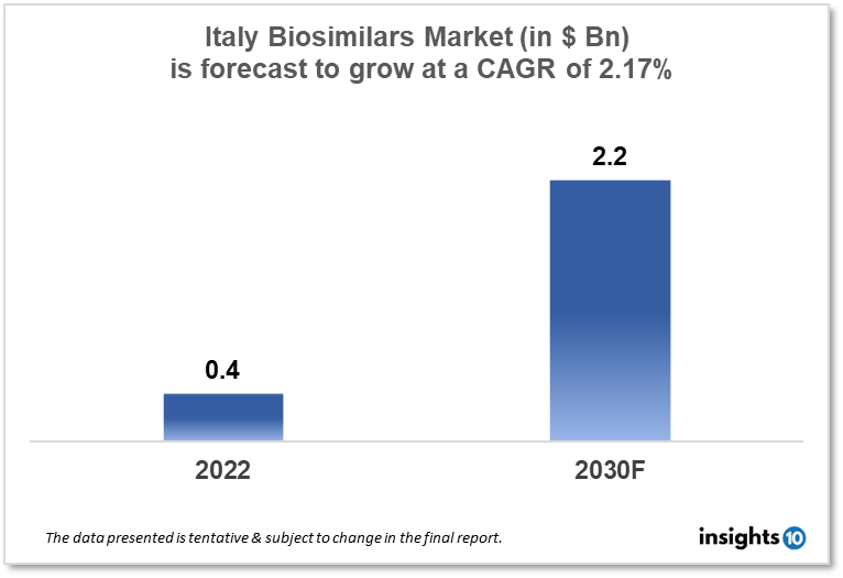 italy biosimilars market analysis