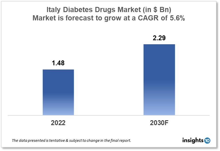 italy diabetes drugs market