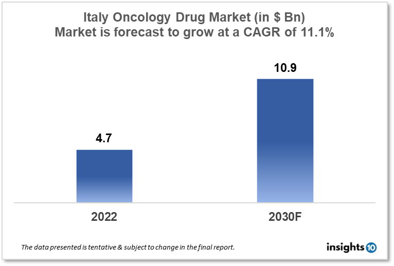 italy oncology drugs market analysis