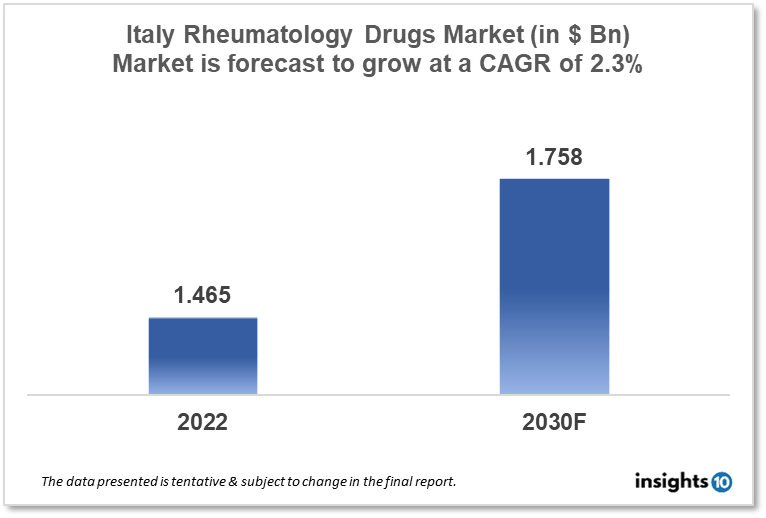 italy rheumatology drugs market analysis