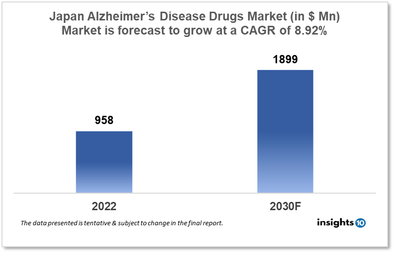 Japan Alzheimer’s Disease Drugs Market Report 2022 to 2030