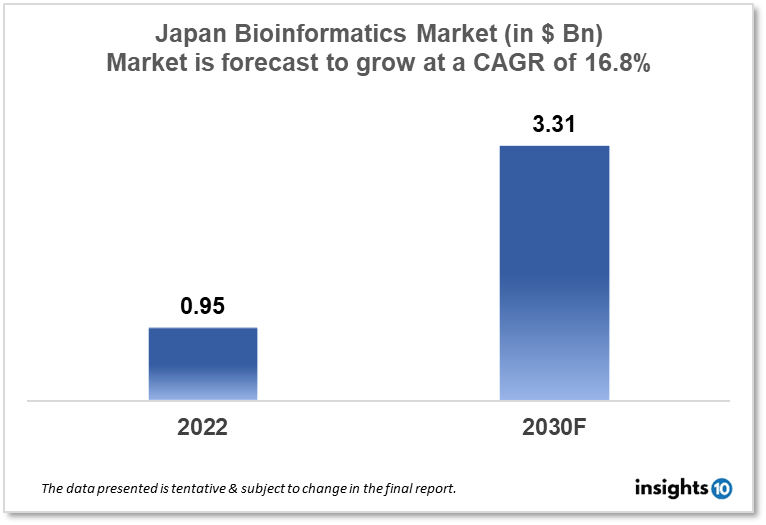 japan bioinformatics market analysis