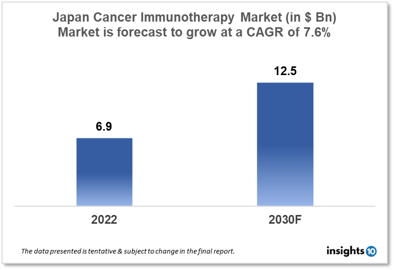 Japan Cancer Immunotherapy Market Analysis