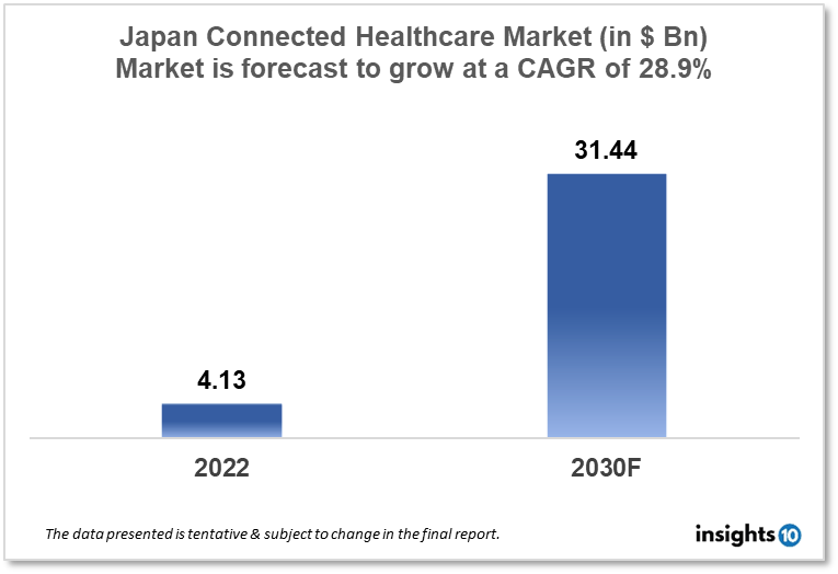 Japan Connected Healthcare Market