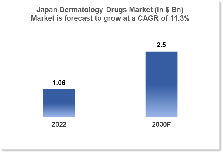 japan dermatology drugs market analysis