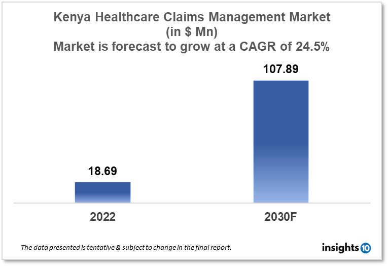 Kenya Healthcare Claims Management Market