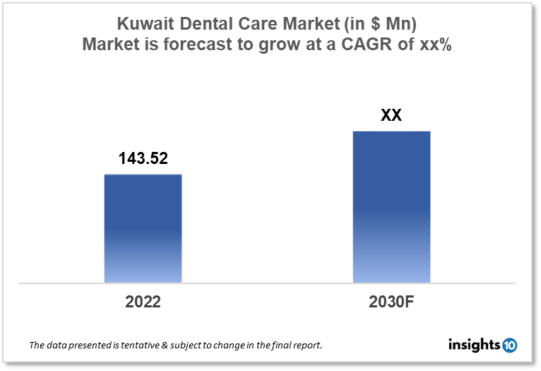 kuwait dental care market analysis