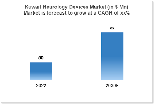 Kuwait Neurology Device Market Analysis