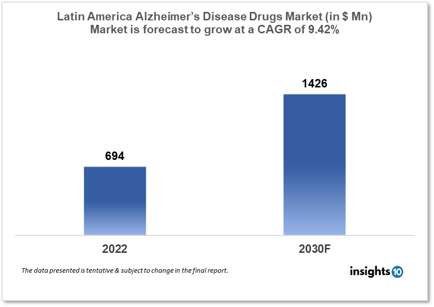 latin america alzheimers diseases drugs market analysis