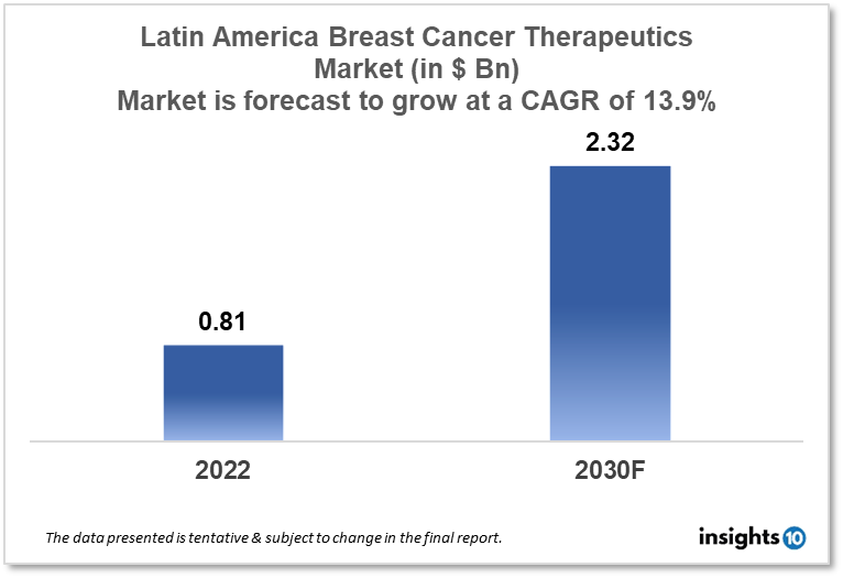 latin america breast cancer therapeutics market