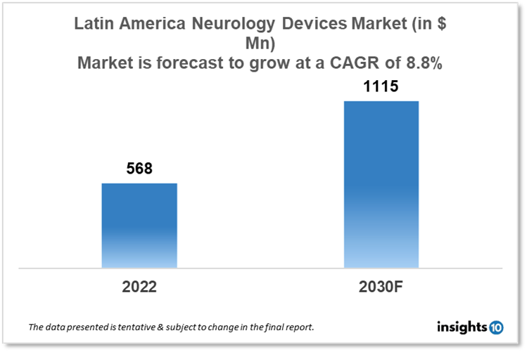 Latin America Neurology Device Market Analysis