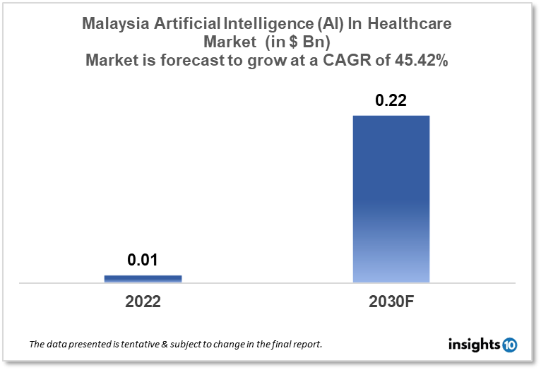 Malaysia Artificial Intelligence (AI) In Healthcare Market Report 2022 to 2030