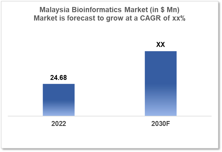 malaysia bioinformatics market analysis