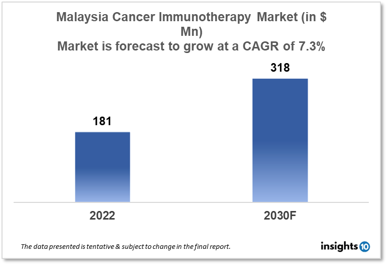 Malaysia Cancer Immunotherapy Market Analysis