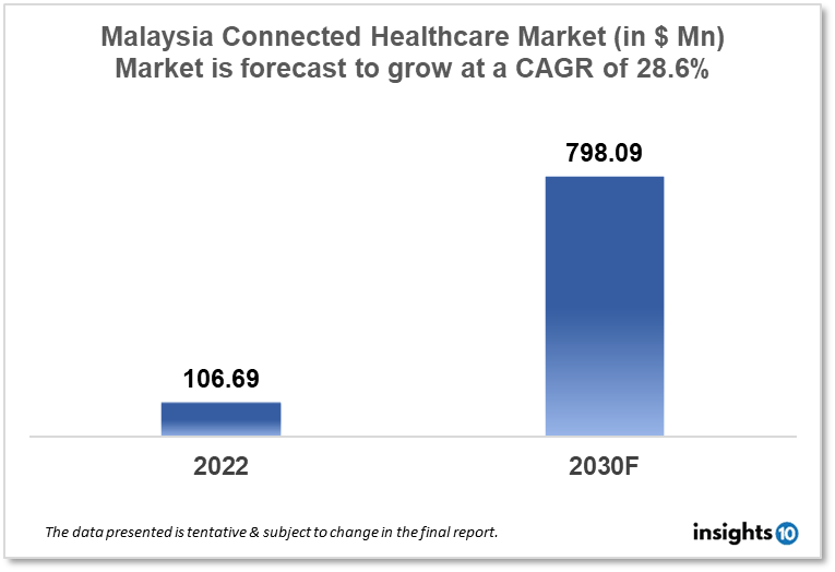 Malaysia Connected Healthcare Market