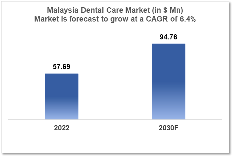 Malaysia Dental Care Market Report 2022 to 2030