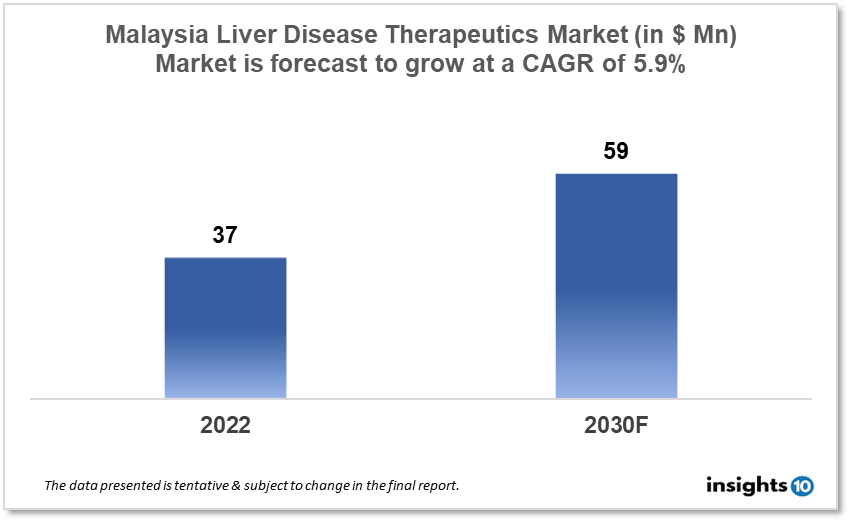 Malaysia Liver Disease Therapeutics Analysis