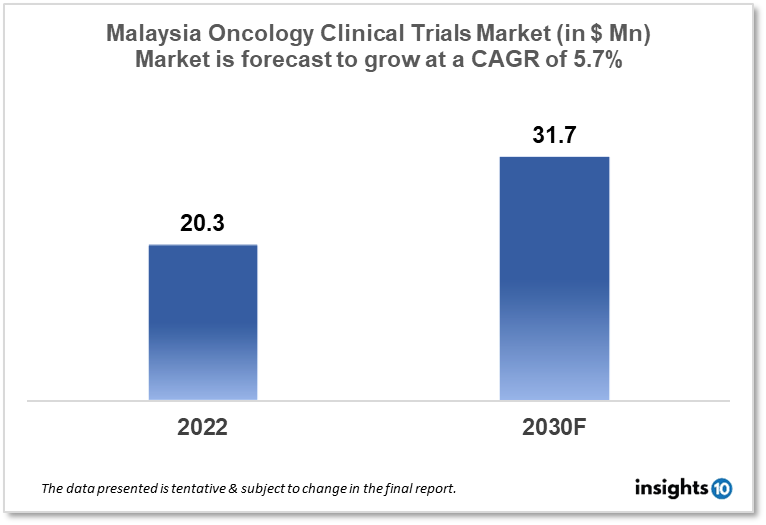 malaysia oncology clinical trials market analysis