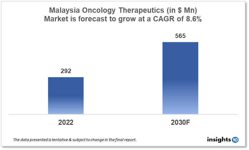 Malaysia Oncology Therapeutics Market Analysis