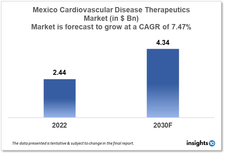 Mexico Cardiovascular Disease Therapeutics Market Analysis