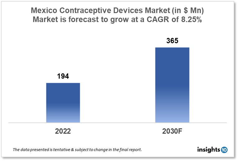 Mexico Contraceptive Devices Market Analysis