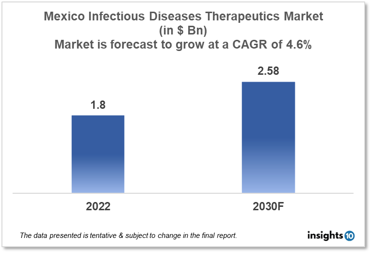 Mexico Infectious Disease Therapeutics Market Analysis