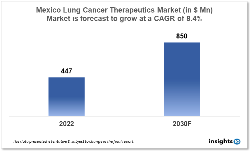 Mexico Lung Cancer Therapeutics Analysis