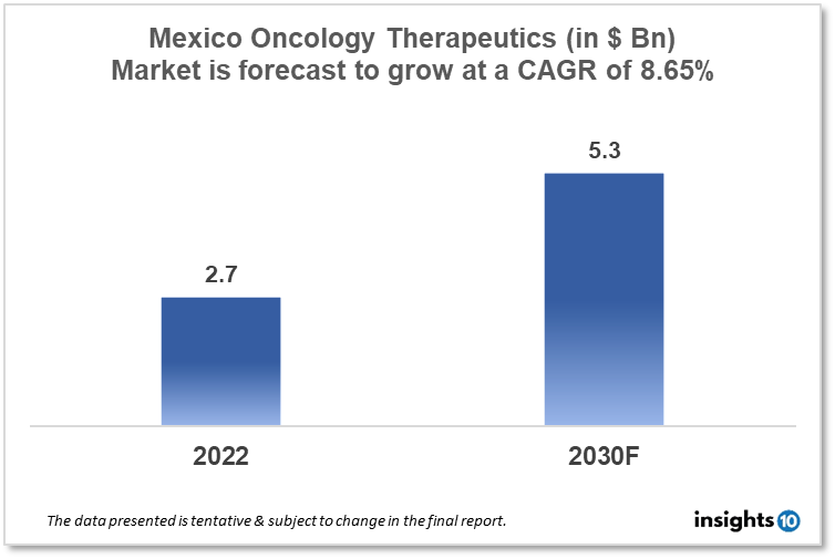 Mexico Oncology Therapeutics Market Analysis