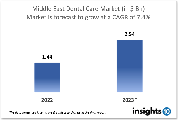 Middle East dental care market report 2022 to 2030