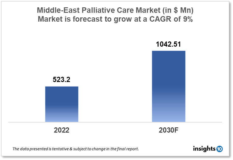 Middle-East Palliative Care Market Analysis