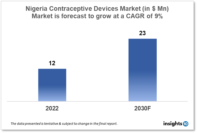 Nigeria Contraceptive Devices Market Analysis