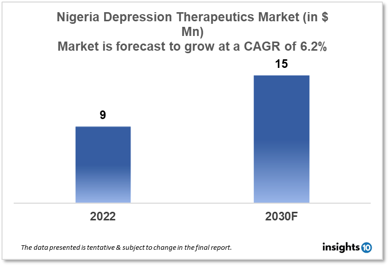 Nigeria Depression Therapeutics Market Analysis