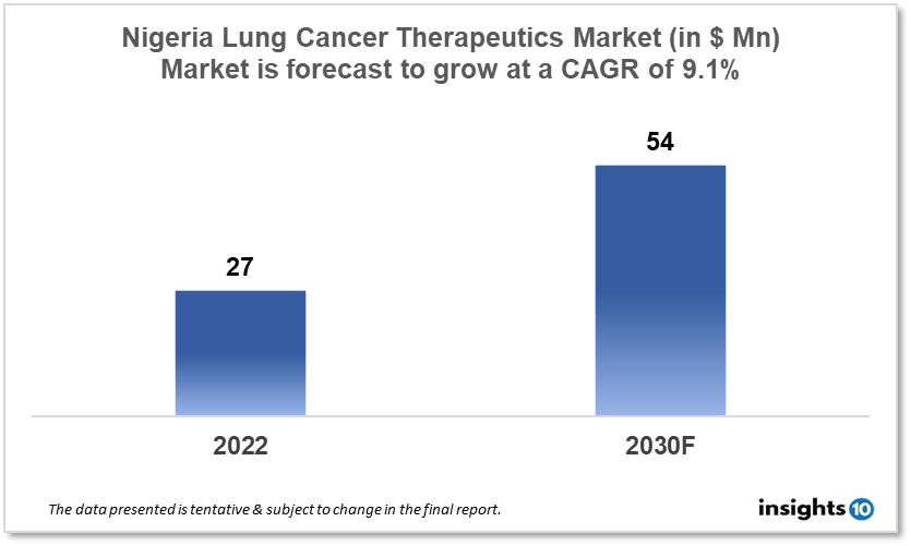 Nigeria Lung Cancer Therapeutics Analysis