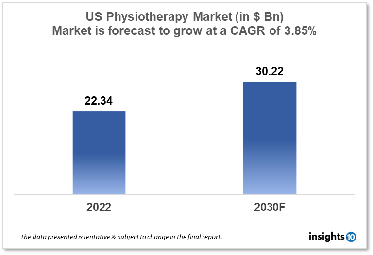 US Physiotherapy Market Analysis