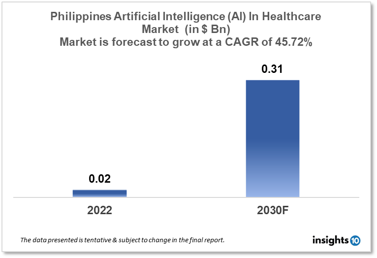 Philippines Artificial Intelligence (AI) In Healthcare Market