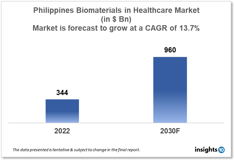 philippines biomaterial in healthcare market