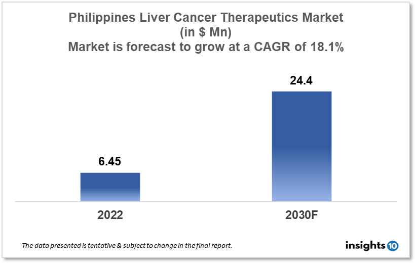 philippines liver cancer therapeutics market