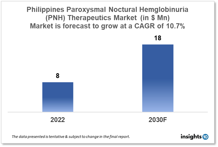 Philippines Paroxysmal Nocturnal Hemoglobinuria (PNH) Therapeutics Market Analysis