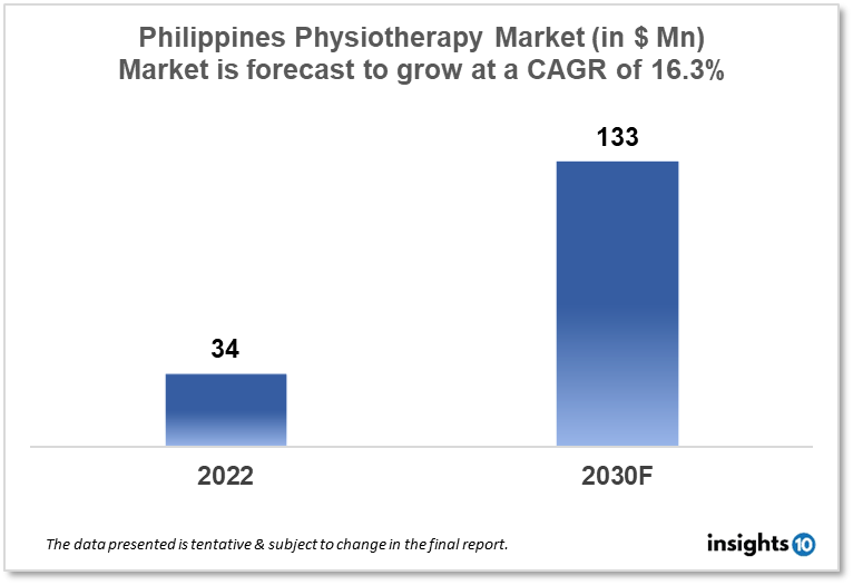 philippines physiotherapy market analysis