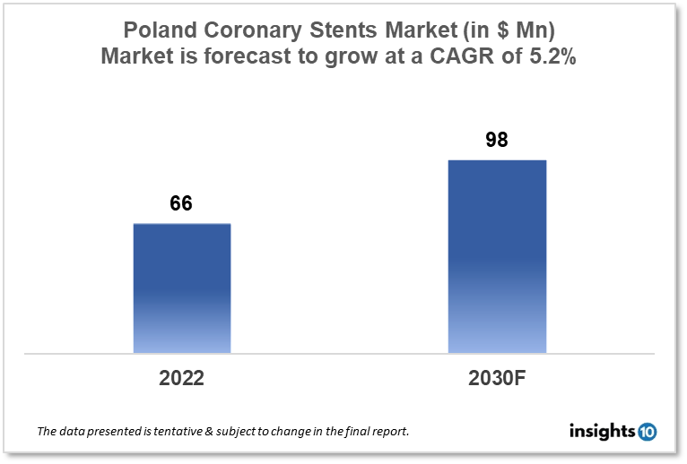 Poland Coronary Stents Market Analysis